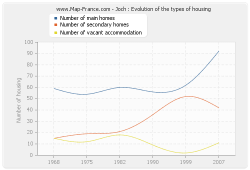 Joch : Evolution of the types of housing