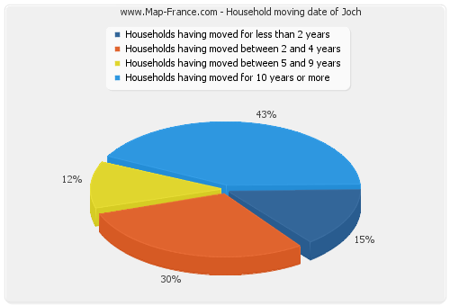 Household moving date of Joch