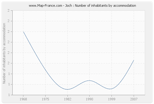 Joch : Number of inhabitants by accommodation