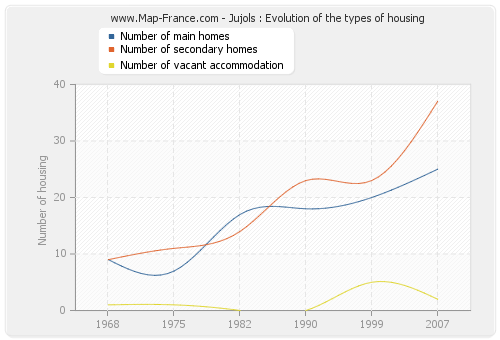 Jujols : Evolution of the types of housing