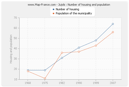 Jujols : Number of housing and population
