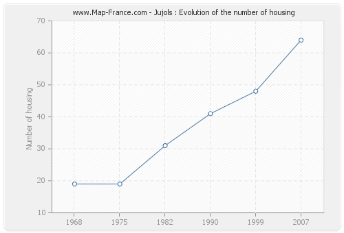 Jujols : Evolution of the number of housing