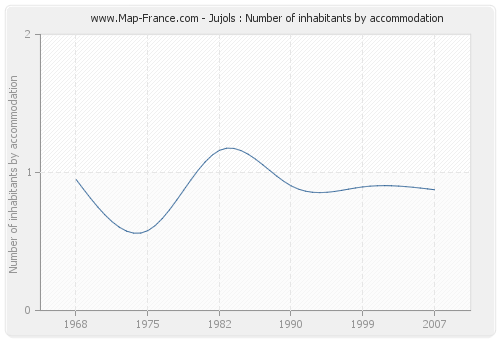 Jujols : Number of inhabitants by accommodation