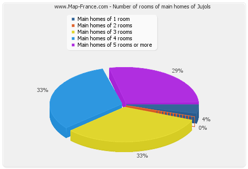 Number of rooms of main homes of Jujols