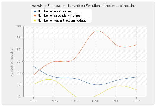 Lamanère : Evolution of the types of housing