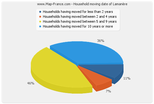 Household moving date of Lamanère