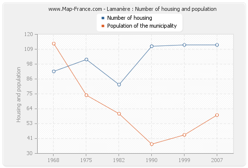 Lamanère : Number of housing and population