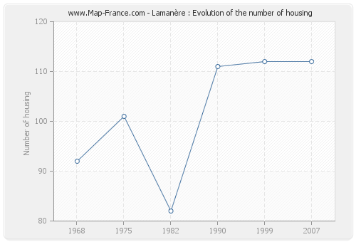 Lamanère : Evolution of the number of housing