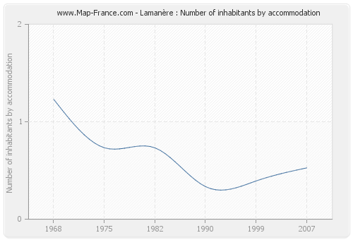Lamanère : Number of inhabitants by accommodation