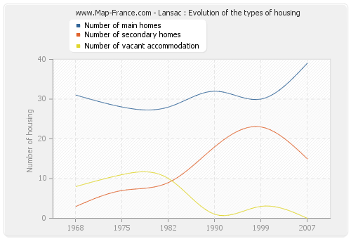 Lansac : Evolution of the types of housing