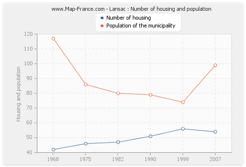 Lansac : Number of housing and population