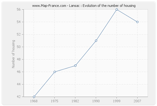 Lansac : Evolution of the number of housing