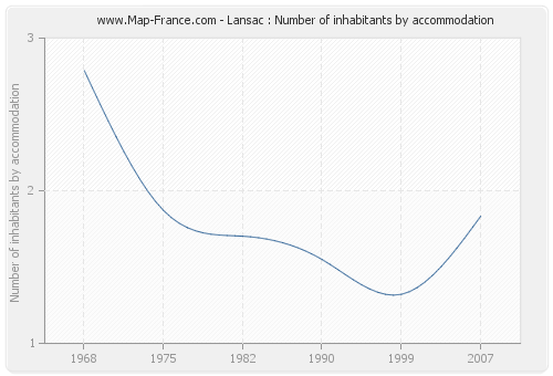 Lansac : Number of inhabitants by accommodation