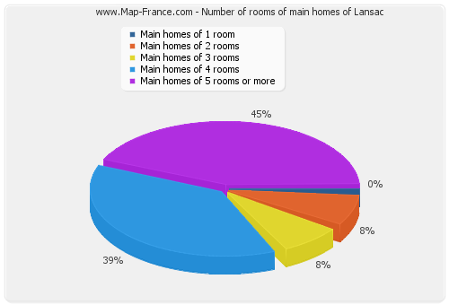 Number of rooms of main homes of Lansac