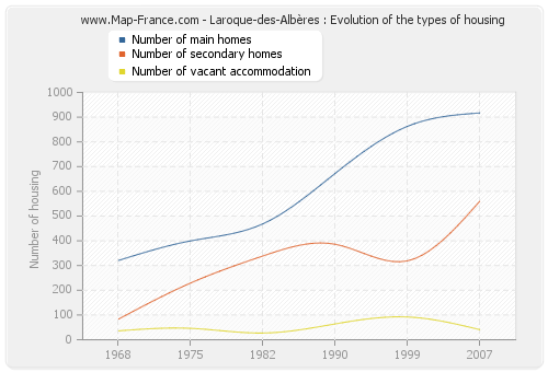 Laroque-des-Albères : Evolution of the types of housing