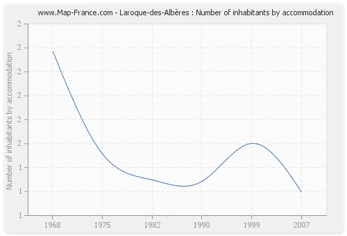 Laroque-des-Albères : Number of inhabitants by accommodation