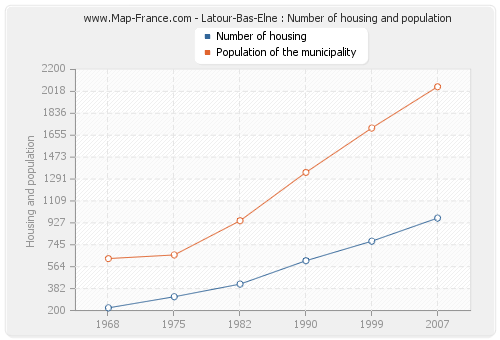 Latour-Bas-Elne : Number of housing and population