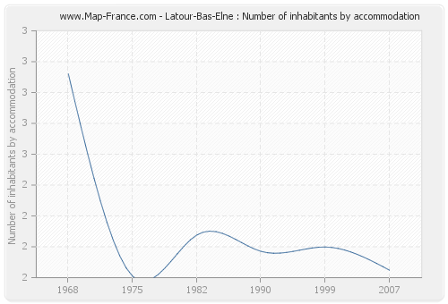 Latour-Bas-Elne : Number of inhabitants by accommodation