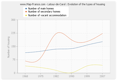 Latour-de-Carol : Evolution of the types of housing