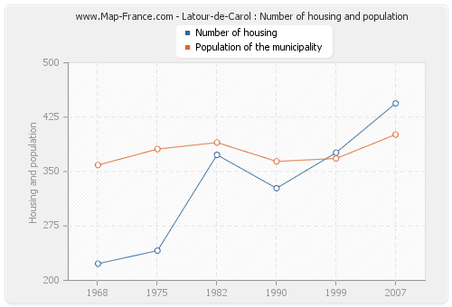 Latour-de-Carol : Number of housing and population