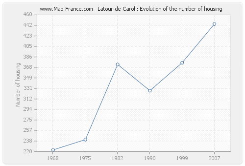 Latour-de-Carol : Evolution of the number of housing