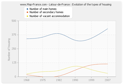 Latour-de-France : Evolution of the types of housing