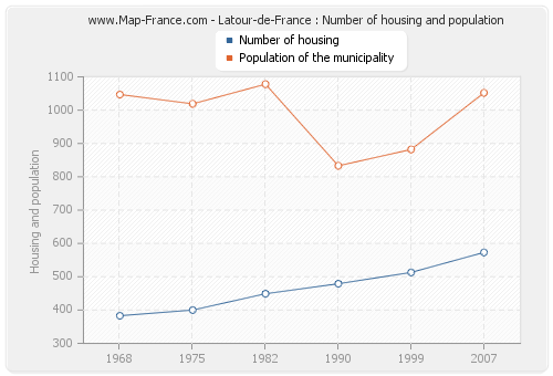 Latour-de-France : Number of housing and population