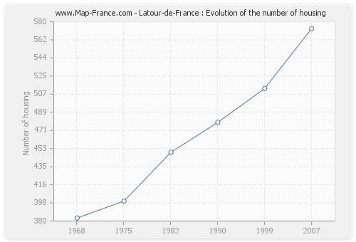 Latour-de-France : Evolution of the number of housing