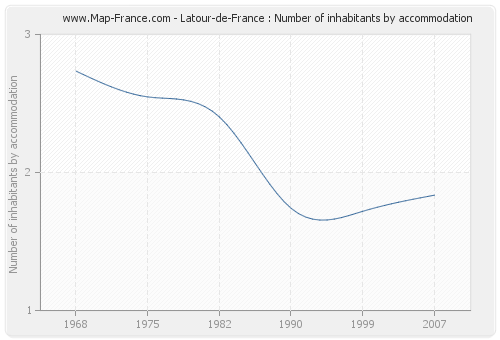 Latour-de-France : Number of inhabitants by accommodation