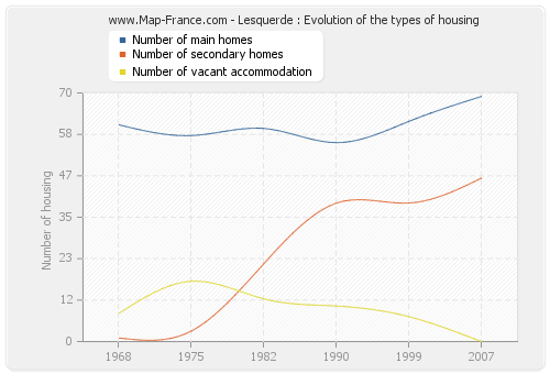 Lesquerde : Evolution of the types of housing
