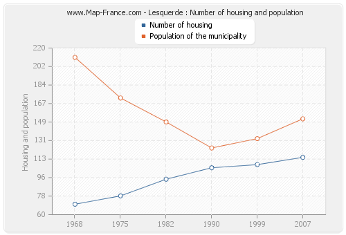 Lesquerde : Number of housing and population