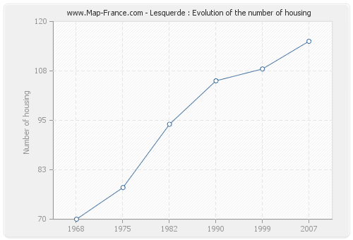 Lesquerde : Evolution of the number of housing