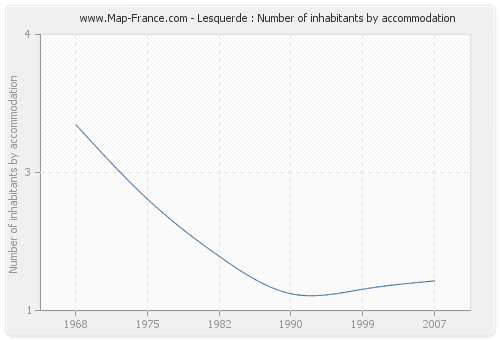 Lesquerde : Number of inhabitants by accommodation