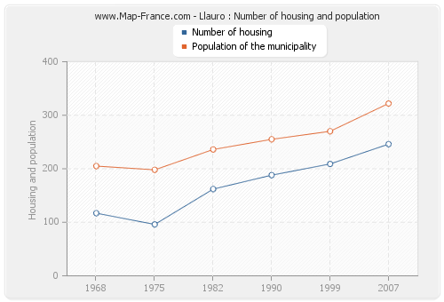 Llauro : Number of housing and population