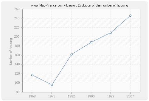 Llauro : Evolution of the number of housing