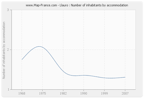 Llauro : Number of inhabitants by accommodation