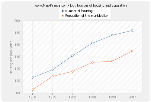 Llo : Number of housing and population