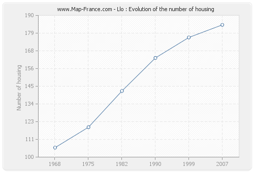 Llo : Evolution of the number of housing