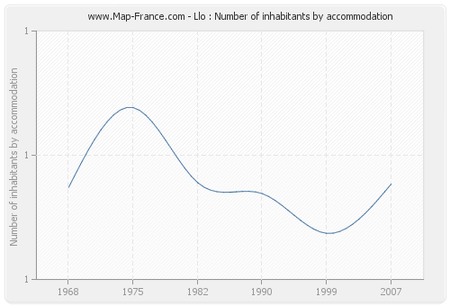 Llo : Number of inhabitants by accommodation