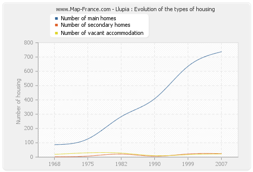 Llupia : Evolution of the types of housing