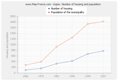 Llupia : Number of housing and population