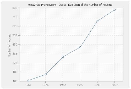 Llupia : Evolution of the number of housing