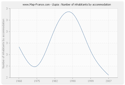 Llupia : Number of inhabitants by accommodation