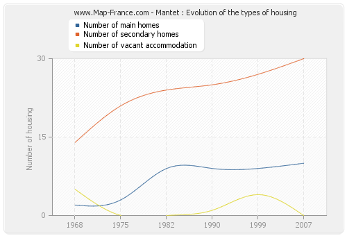 Mantet : Evolution of the types of housing