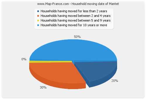 Household moving date of Mantet