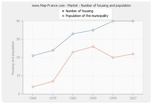 Mantet : Number of housing and population