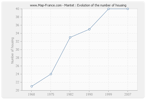 Mantet : Evolution of the number of housing