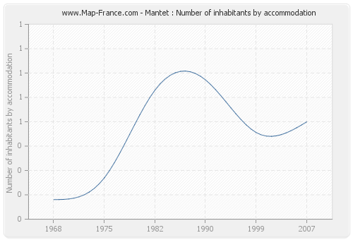 Mantet : Number of inhabitants by accommodation