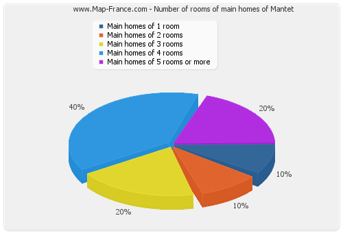 Number of rooms of main homes of Mantet
