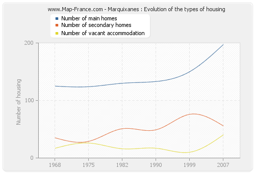 Marquixanes : Evolution of the types of housing